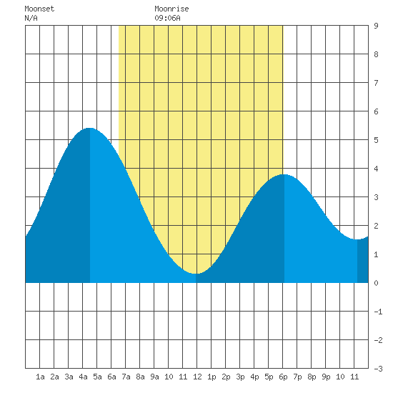 Port Chicago tide chart for Tuesday, March 4, 2025