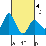 Port Chicago tide chart for Tuesday, March 4, 2025