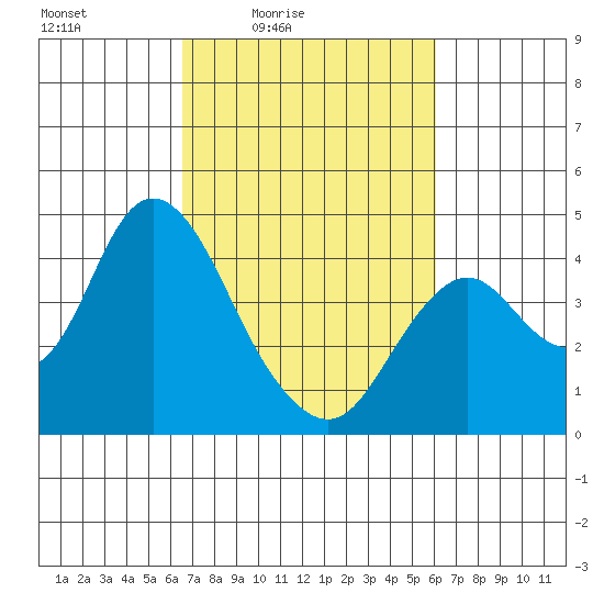 Port Chicago tide chart for Wednesday, March 5, 2025