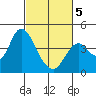 Port Chicago tide chart for Wednesday, March 5, 2025