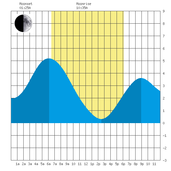 Port Chicago tide chart for Thursday, March 6, 2025