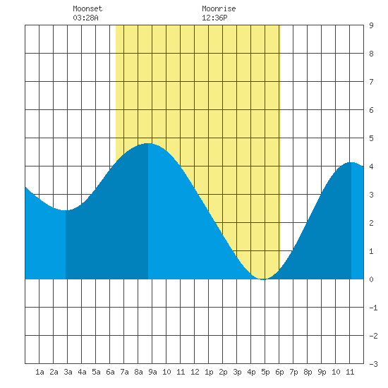 Port Chicago tide chart for Saturday, March 8, 2025