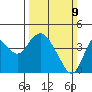 Port Chicago tide chart for Sunday, March 9, 2025