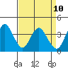 Port Chicago tide chart for Thursday, April 10, 2025