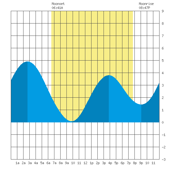 Port Chicago tide chart for Sunday, April 13, 2025