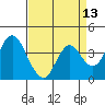 Port Chicago tide chart for Sunday, April 13, 2025