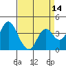 Port Chicago tide chart for Monday, April 14, 2025