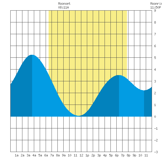 Port Chicago tide chart for Wednesday, April 16, 2025