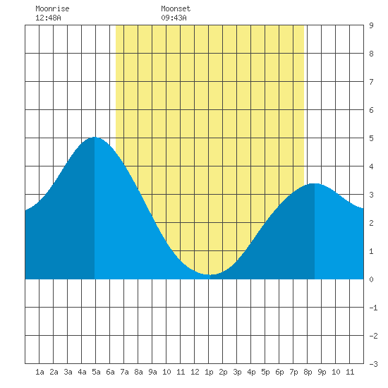 Port Chicago tide chart for Friday, April 18, 2025