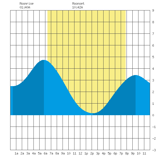 Port Chicago tide chart for Saturday, April 19, 2025