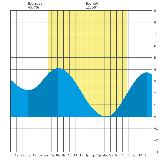 Port Chicago tide chart for Monday, April 21, 2025
