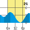 Port Chicago tide chart for Monday, April 21, 2025