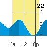 Port Chicago tide chart for Tuesday, April 22, 2025