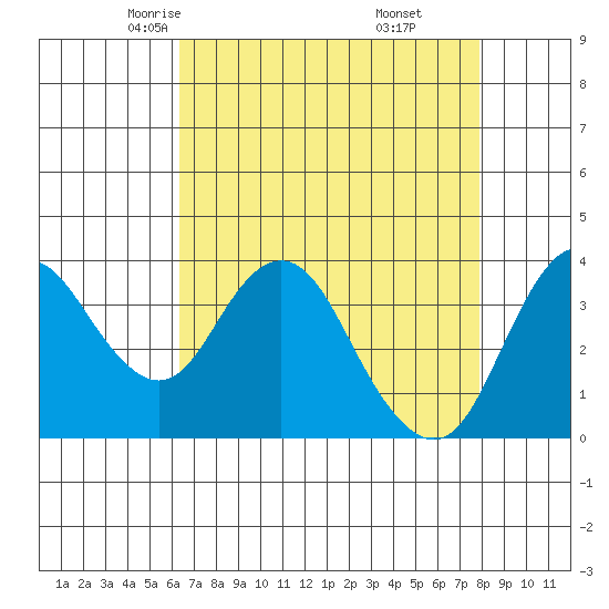 Port Chicago tide chart for Wednesday, April 23, 2025