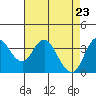 Port Chicago tide chart for Wednesday, April 23, 2025