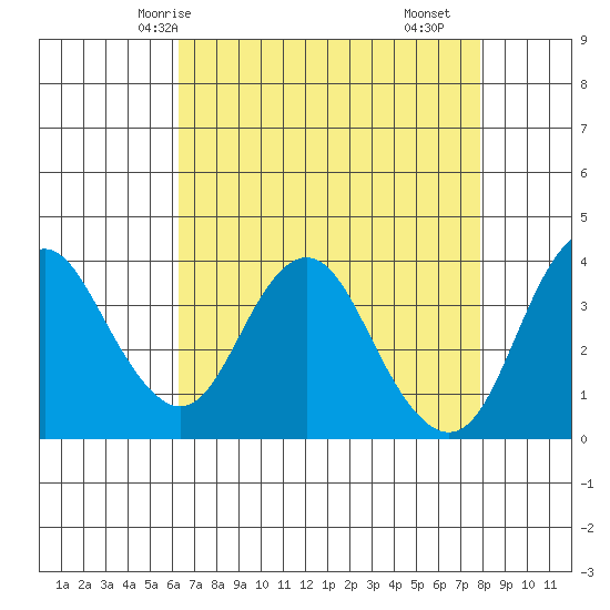 Port Chicago tide chart for Thursday, April 24, 2025