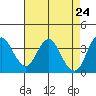 Port Chicago tide chart for Thursday, April 24, 2025