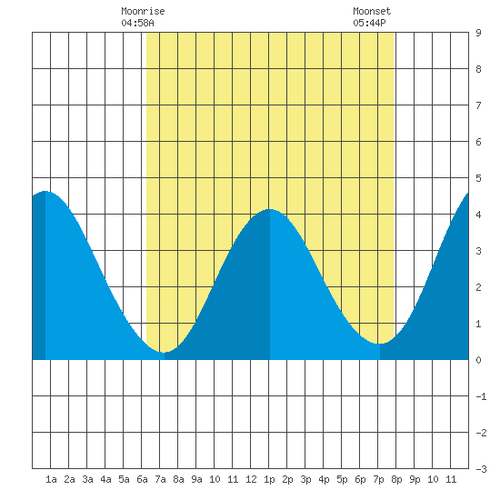 Port Chicago tide chart for Friday, April 25, 2025