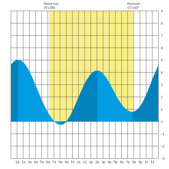 Port Chicago tide chart for Saturday, April 26, 2025