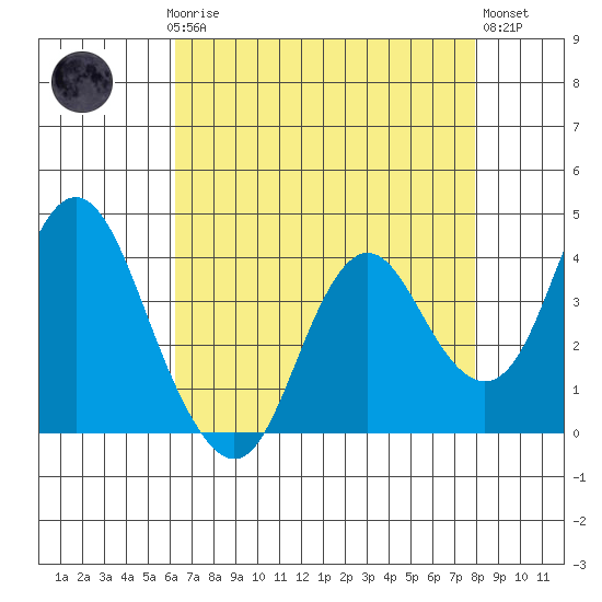 Port Chicago tide chart for Sunday, April 27, 2025