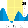 Port Chicago tide chart for Monday, April 28, 2025