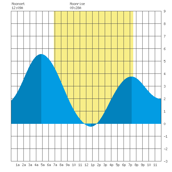 Port Chicago tide chart for Wednesday, April 2, 2025