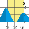 Port Chicago tide chart for Wednesday, April 2, 2025