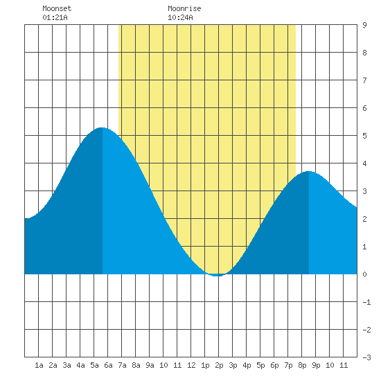 Port Chicago tide chart for Thursday, April 3, 2025