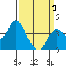 Port Chicago tide chart for Thursday, April 3, 2025