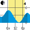 Port Chicago tide chart for Friday, April 4, 2025