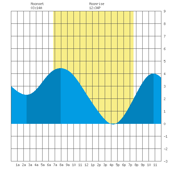 Port Chicago tide chart for Saturday, April 5, 2025