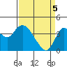 Port Chicago tide chart for Saturday, April 5, 2025