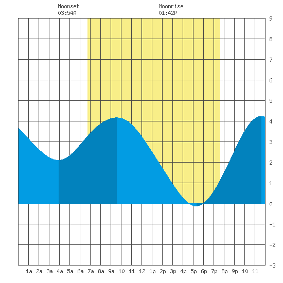 Port Chicago tide chart for Sunday, April 6, 2025