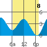 Port Chicago tide chart for Tuesday, April 8, 2025