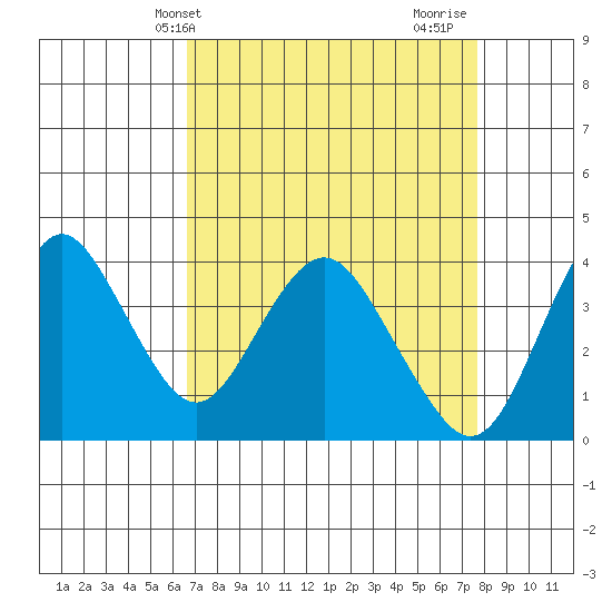 Port Chicago tide chart for Wednesday, April 9, 2025