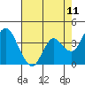 Port Chicago tide chart for Sunday, May 11, 2025