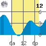 Port Chicago tide chart for Monday, May 12, 2025