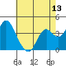 Port Chicago tide chart for Tuesday, May 13, 2025