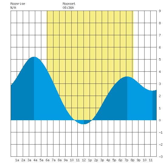 Port Chicago tide chart for Friday, May 16, 2025
