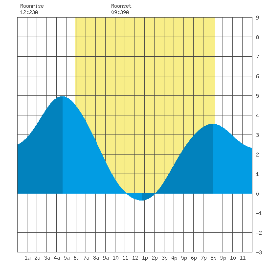 Port Chicago tide chart for Saturday, May 17, 2025