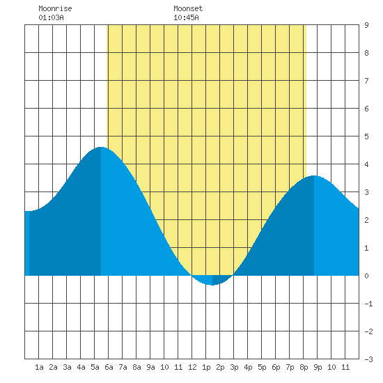 Port Chicago tide chart for Sunday, May 18, 2025