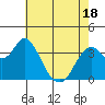 Port Chicago tide chart for Sunday, May 18, 2025
