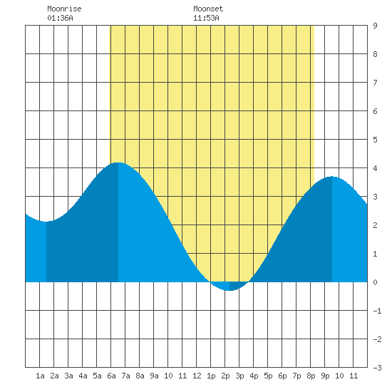 Port Chicago tide chart for Monday, May 19, 2025