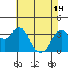 Port Chicago tide chart for Monday, May 19, 2025
