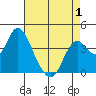 Port Chicago tide chart for Thursday, May 1, 2025