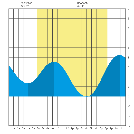 Port Chicago tide chart for Wednesday, May 21, 2025
