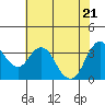 Port Chicago tide chart for Wednesday, May 21, 2025