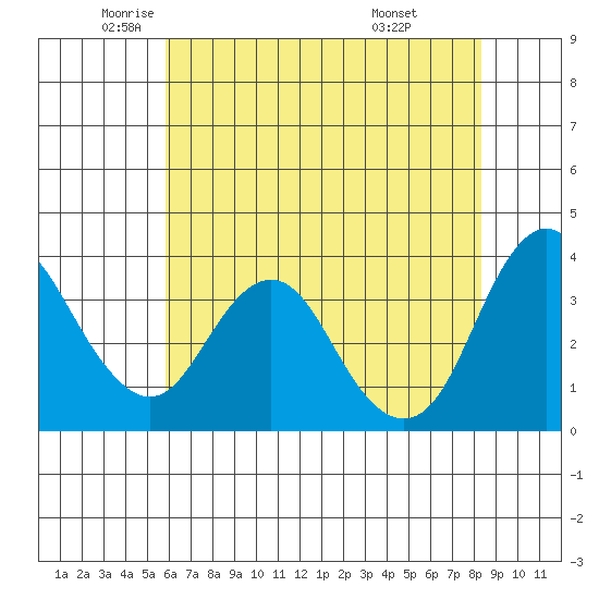 Port Chicago tide chart for Thursday, May 22, 2025