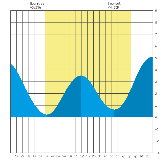 Port Chicago tide chart for Friday, May 23, 2025