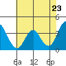 Port Chicago tide chart for Friday, May 23, 2025